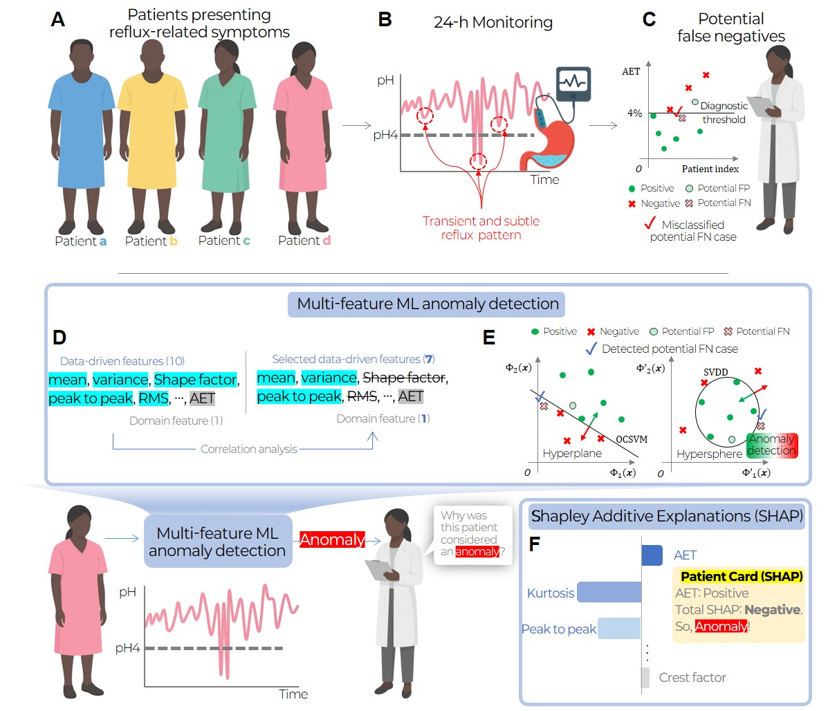 Anomaly Detection for GERD
