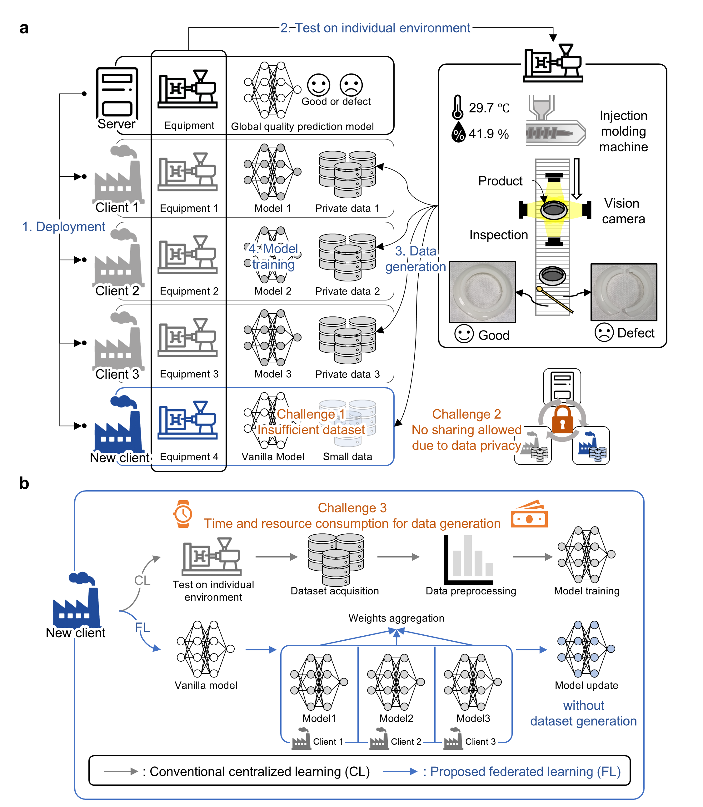Federated Learning in Injection Molding